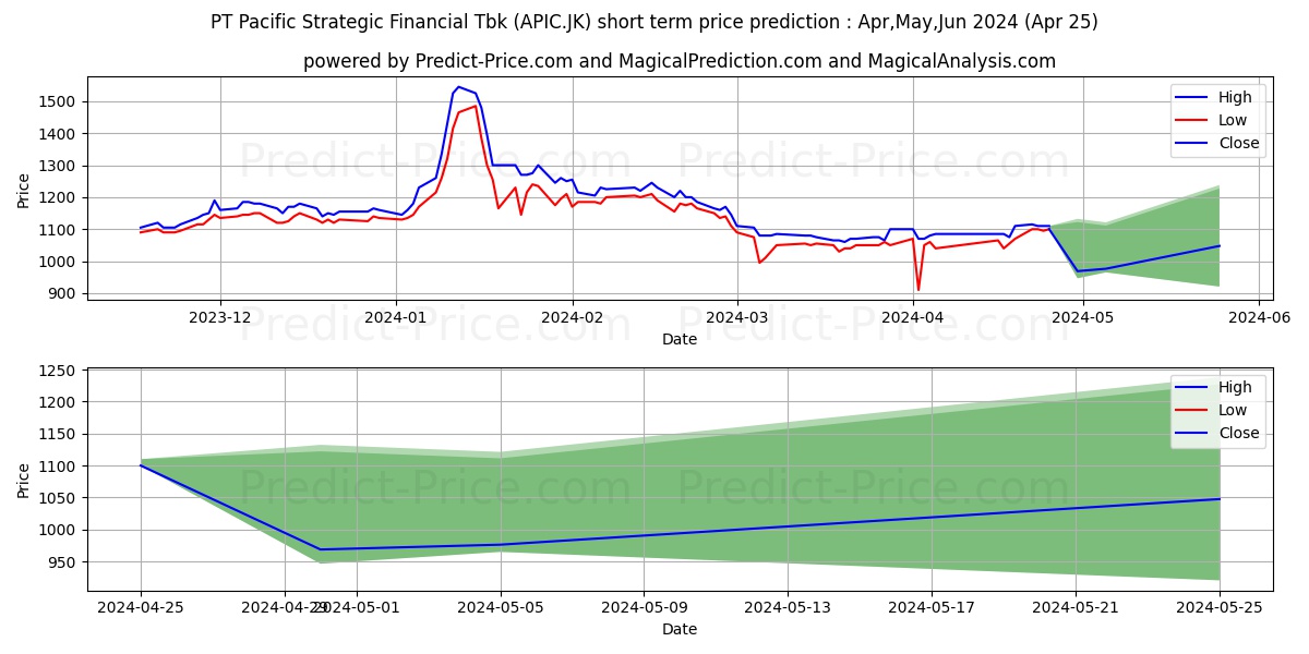 Pacific Strategic Financial Tbk stock short term price prediction: Apr,May,Jun 2024|APIC.JK: 1,471.5217638015747070312500000000000
