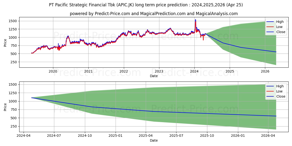 Pacific Strategic Financial Tbk stock long term price prediction: 2024,2025,2026|APIC.JK: 1354.8102