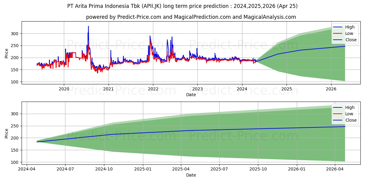 Arita Prima Indonesia Tbk. stock long term price prediction: 2024,2025,2026|APII.JK: 266.3693