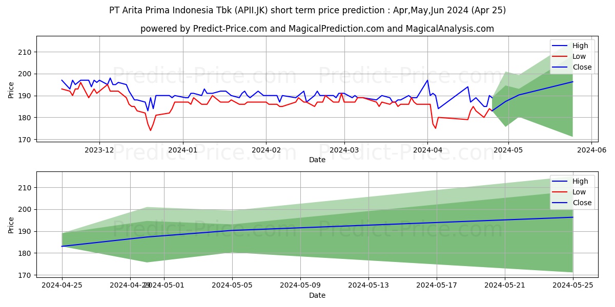 Arita Prima Indonesia Tbk. stock short term price prediction: May,Jun,Jul 2024|APII.JK: 266.3693122863769531250000000000000