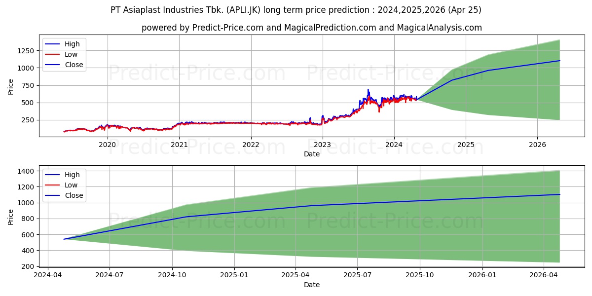 Asiaplast Industries Tbk. stock long term price prediction: 2024,2025,2026|APLI.JK: 1067.1092