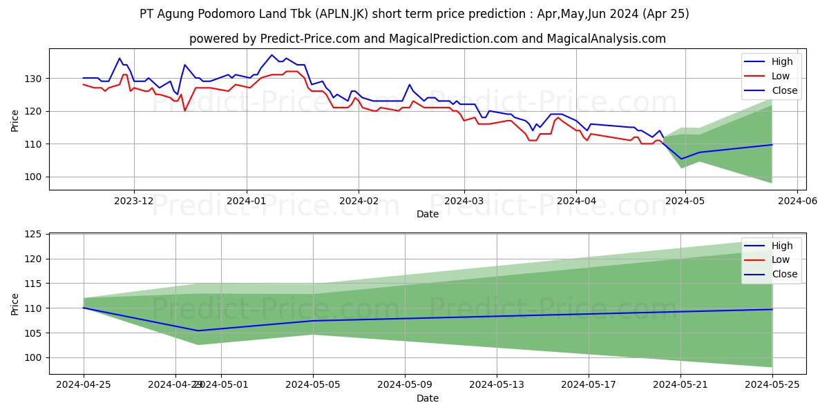 Agung Podomoro Land Tbk. stock short term price prediction: Apr,May,Jun 2024|APLN.JK: 174.0474735260009708781581139191985