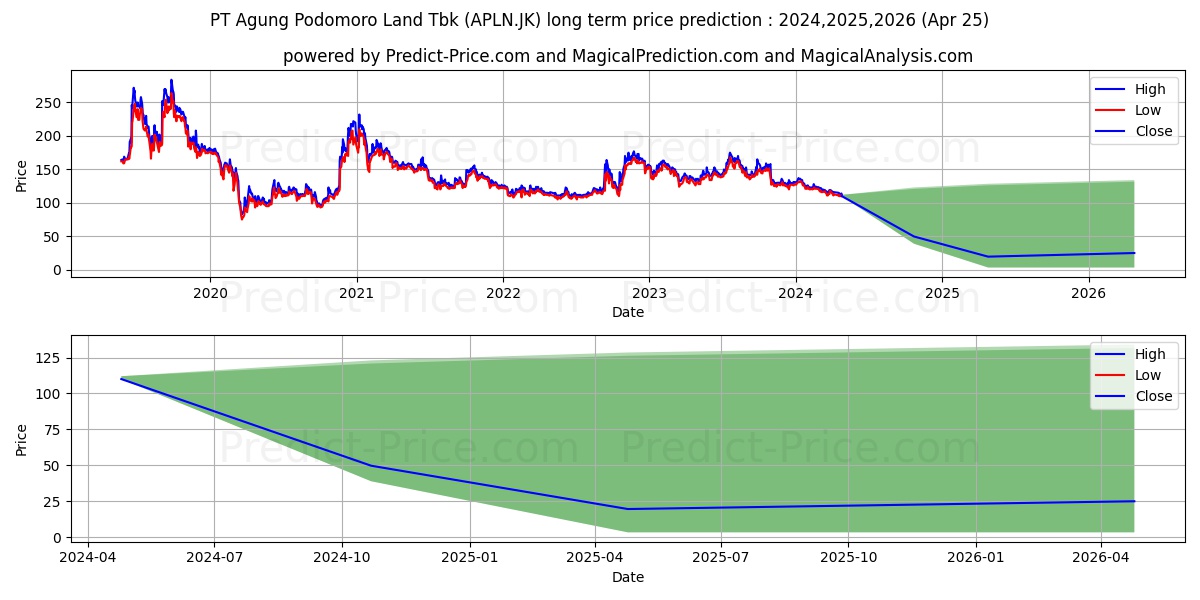 Agung Podomoro Land Tbk. stock long term price prediction: 2024,2025,2026|APLN.JK: 133.989