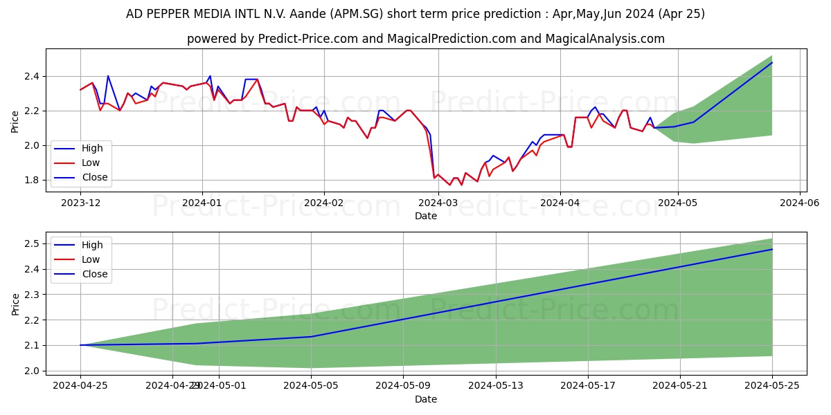 AD PEPPER MEDIA INTL N.V. Aande stock short term price prediction: Apr,May,Jun 2024|APM.SG: 2.83