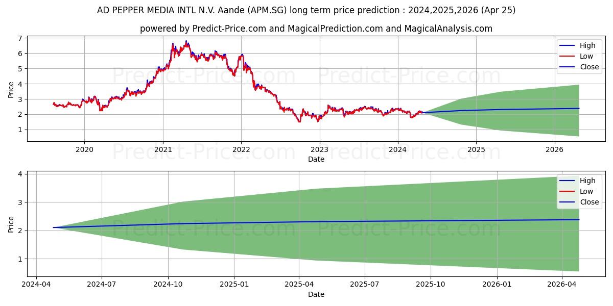 AD PEPPER MEDIA INTL N.V. Aande stock long term price prediction: 2024,2025,2026|APM.SG: 2.5718
