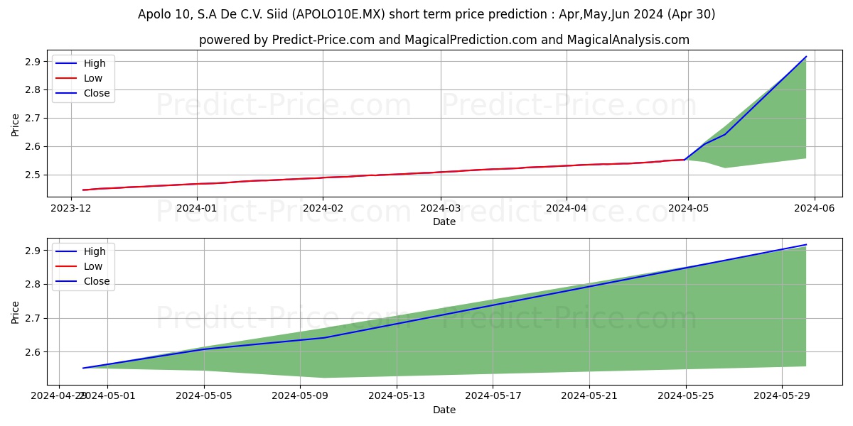 Apolo 10 SA de CV S.I.I.D. E stock short term price prediction: Mar,Apr,May 2024|APOLO10E.MX: 3.53