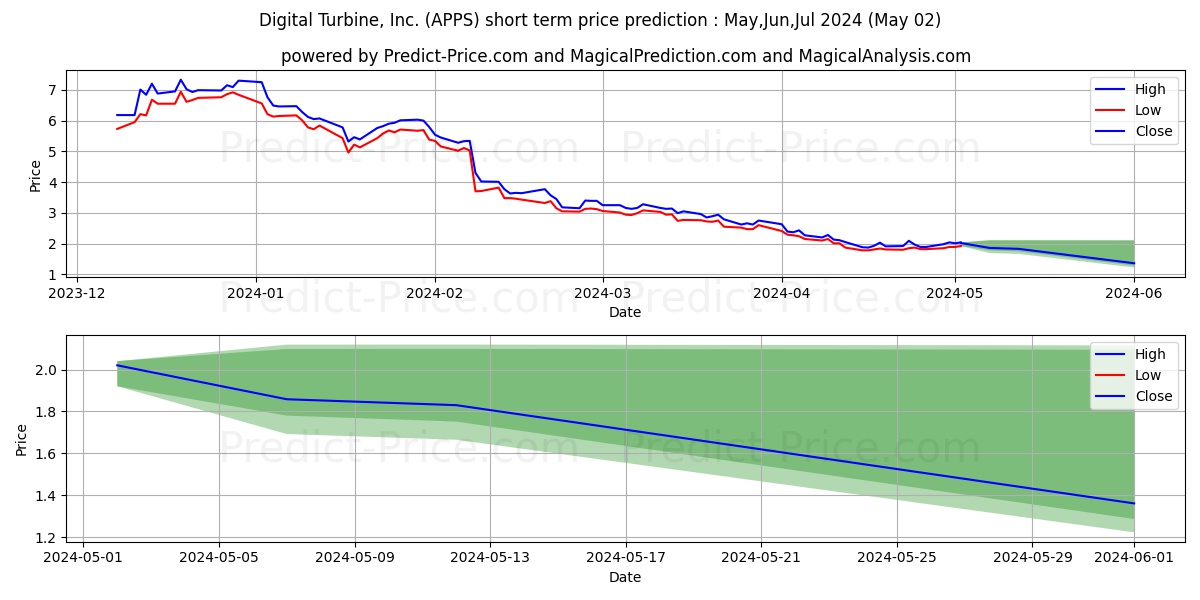 Digital Turbine, Inc. stock short term price prediction: Mar,Apr,May 2024|APPS: 6.87