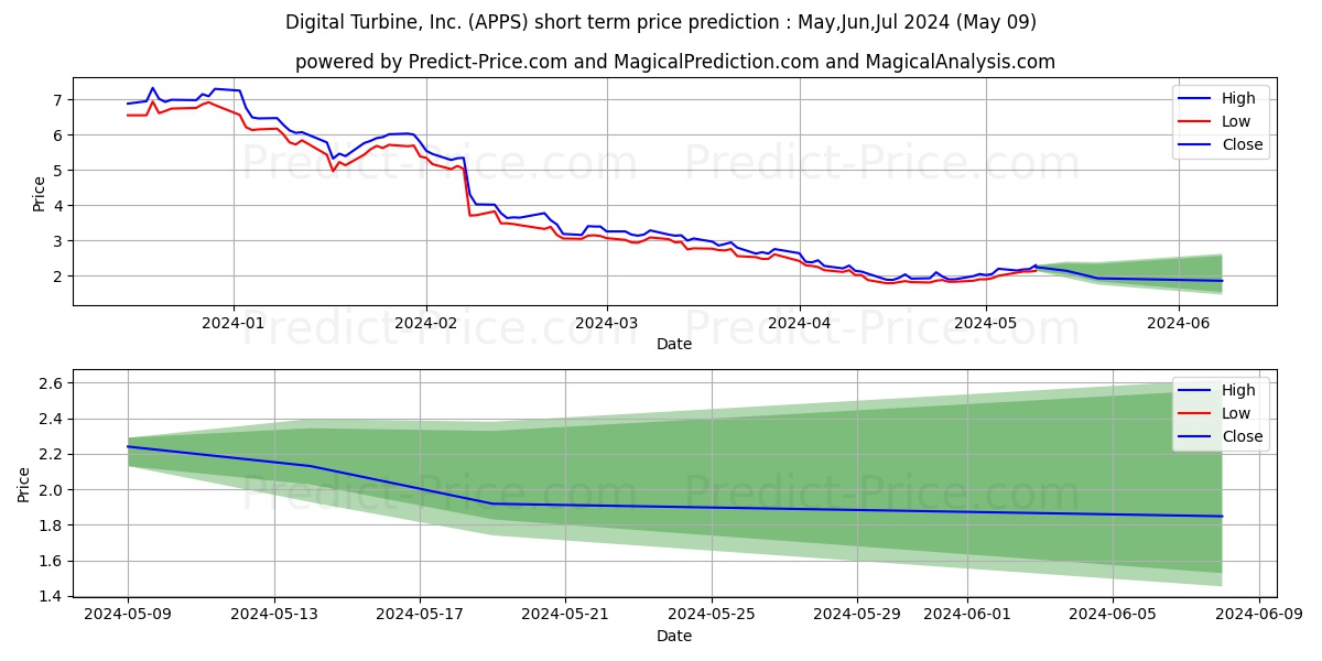 Digital Turbine, Inc. stock short term price prediction: May,Jun,Jul 2024|APPS: 3.60