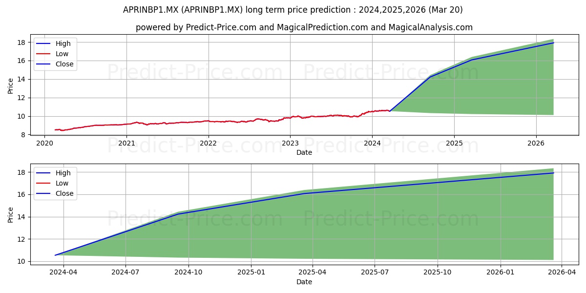 PRINCIPAL AFORE SA DE CV PRINC  stock long term price prediction: 2024,2025,2026|APRINBP1.MX: 14.5293