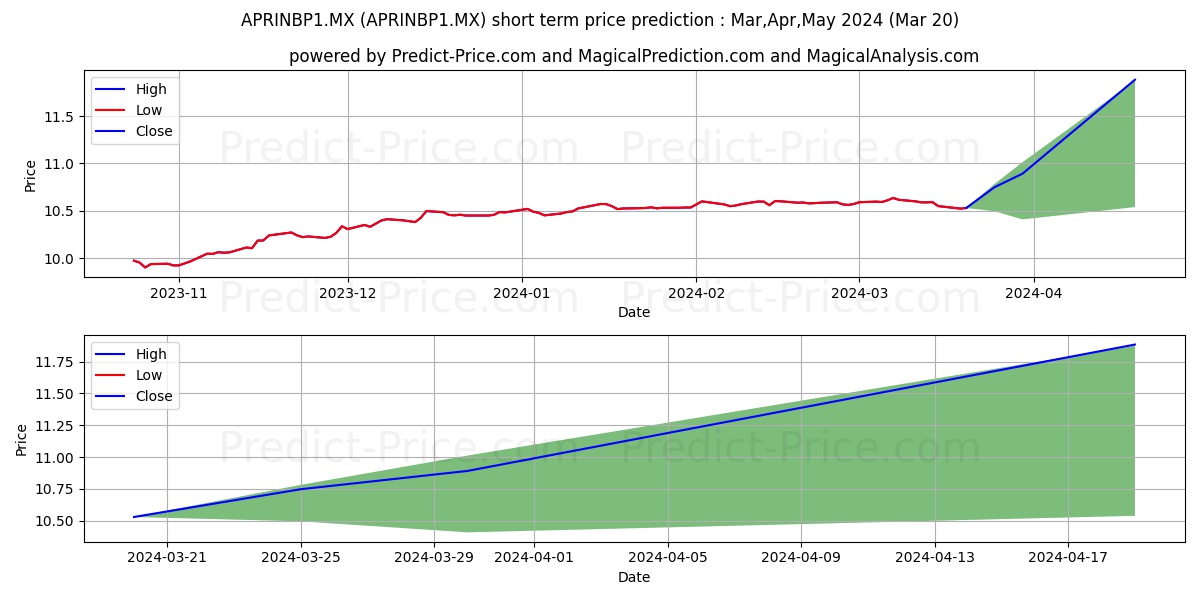 PRINCIPAL AFORE SA DE CV PRINC  stock short term price prediction: Apr,May,Jun 2024|APRINBP1.MX: 14.53