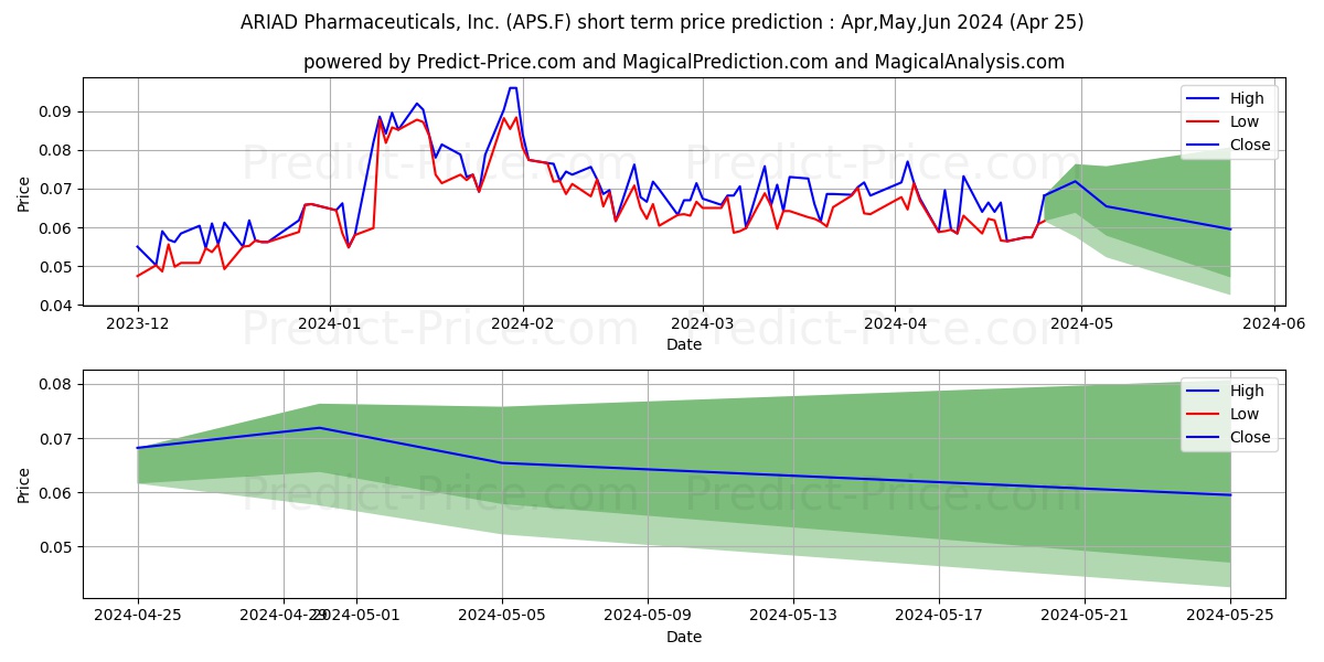 ASARINA PHARMA AB stock short term price prediction: May,Jun,Jul 2024|APS.F: 0.101