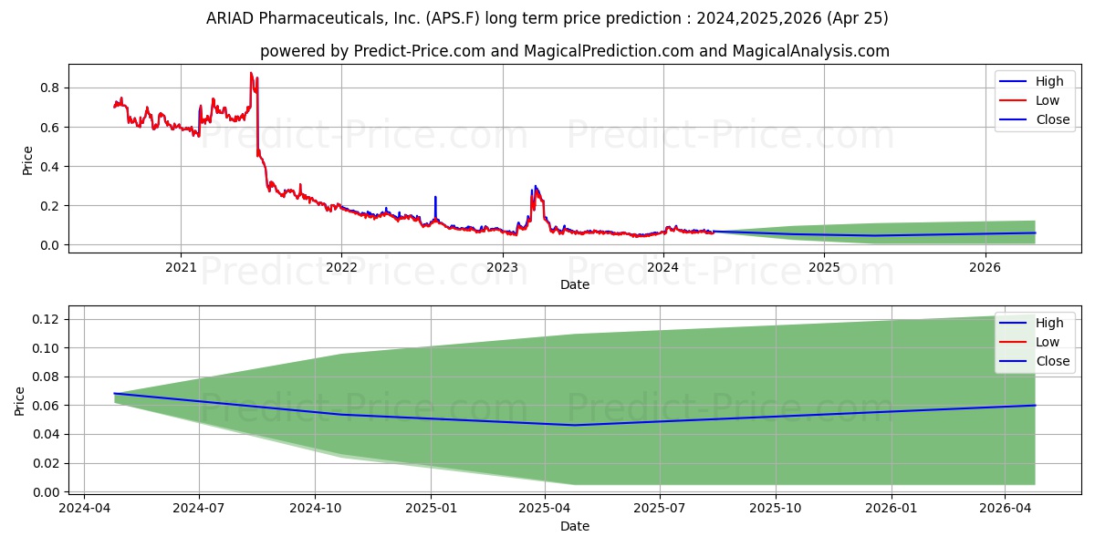 ASARINA PHARMA AB stock long term price prediction: 2024,2025,2026|APS.F: 0.1064