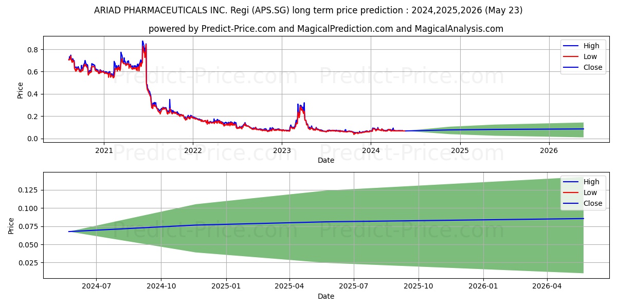ARIAD PHARMACEUTICALS INC. Regi stock long term price prediction: 2024,2025,2026|APS.SG: 0.1294