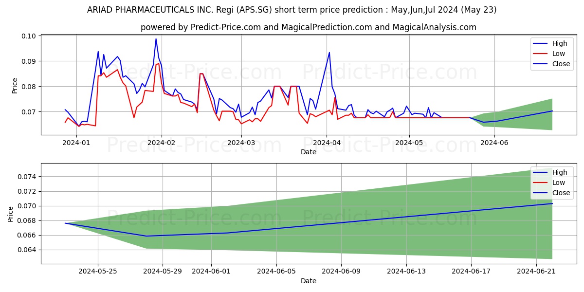 ARIAD PHARMACEUTICALS INC. Regi stock short term price prediction: May,Jun,Jul 2024|APS.SG: 0.129