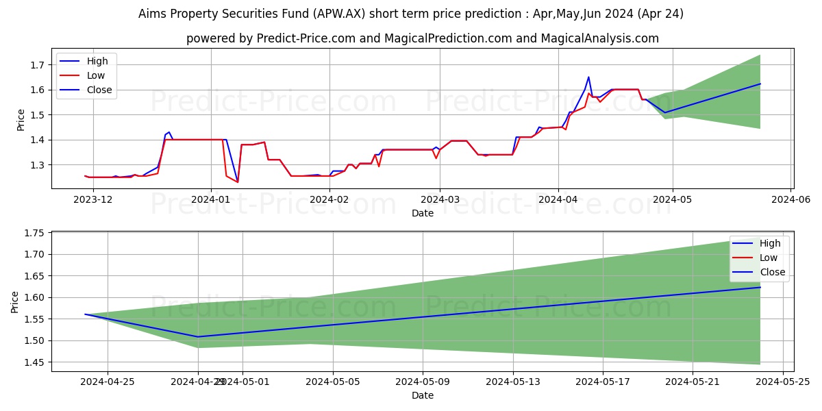 AIMSPROSEC UNIT stock short term price prediction: Apr,May,Jun 2024|APW.AX: 1.96