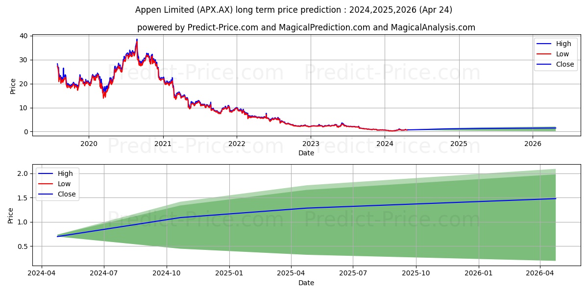 APPEN FPO stock long term price prediction: 2024,2025,2026|APX.AX: 1.5576