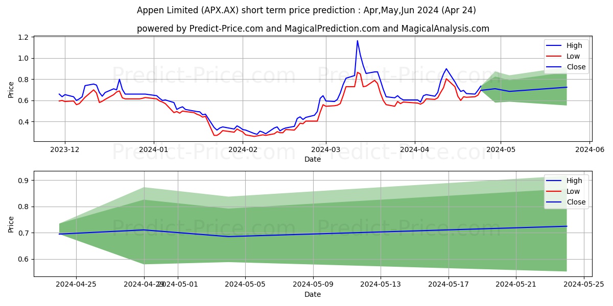 APPEN FPO stock short term price prediction: May,Jun,Jul 2024|APX.AX: 1.56