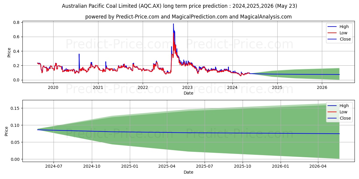 AUSPACCOAL FPO stock long term price prediction: 2024,2025,2026|AQC.AX: 0.1505