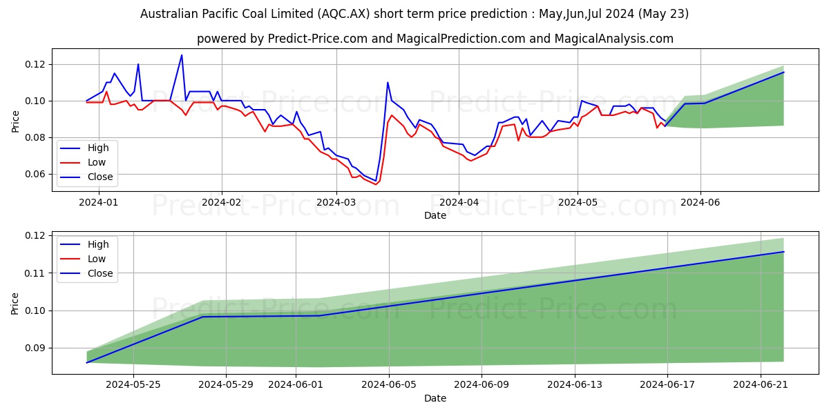 AUSPACCOAL FPO stock short term price prediction: May,Jun,Jul 2024|AQC.AX: 0.151