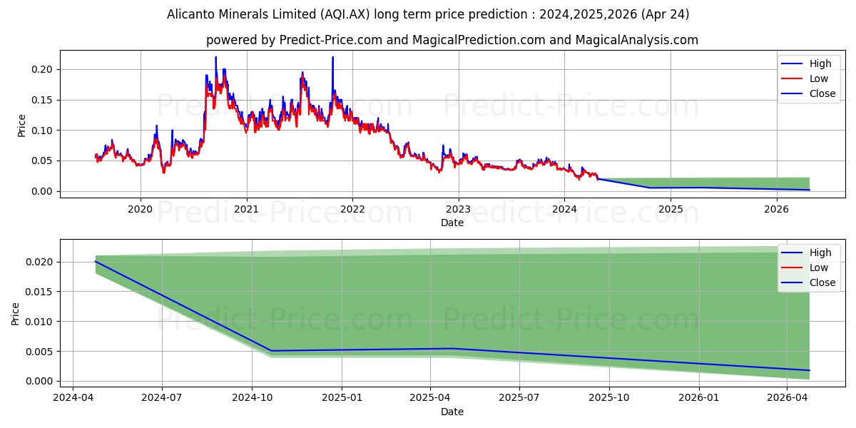 ALICANTO FPO stock long term price prediction: 2024,2025,2026|AQI.AX: 0.0364