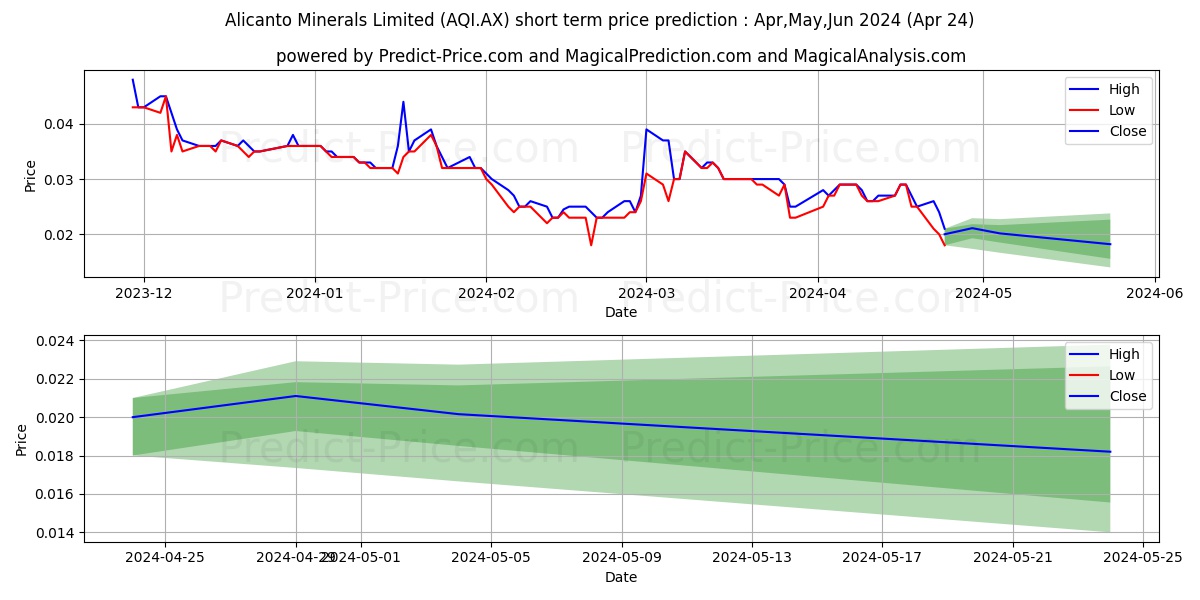 ALICANTO FPO stock short term price prediction: May,Jun,Jul 2024|AQI.AX: 0.036