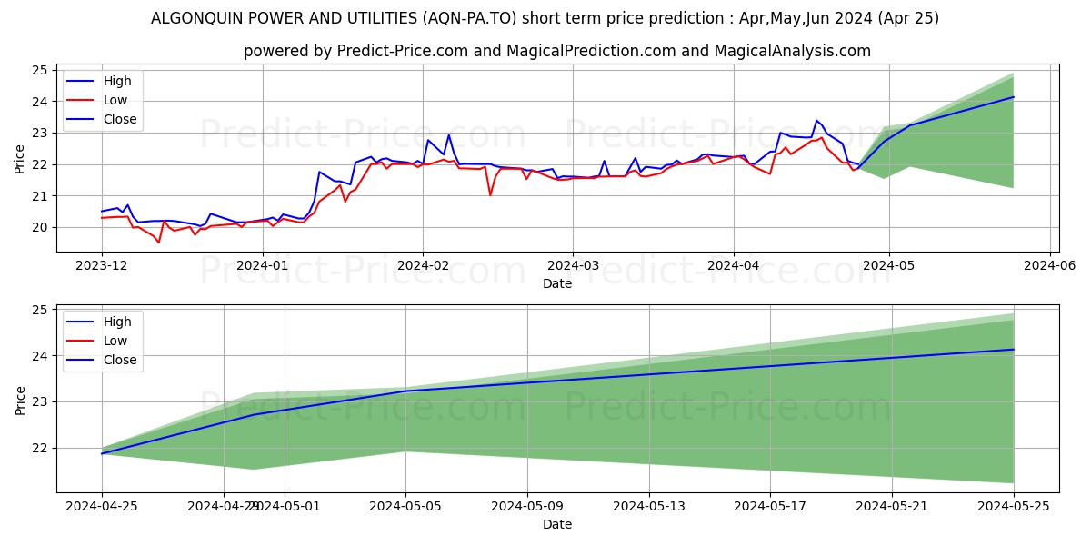 ALGONQUIN POWER AND UTILITIES P stock short term price prediction: Apr,May,Jun 2024|AQN-PA.TO: 34.22