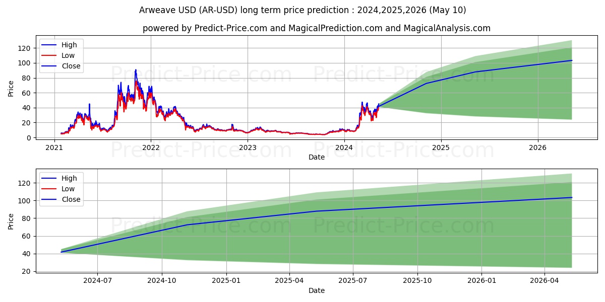 Arweave long term price prediction: 2024,2025,2026|AR: 89.2223$