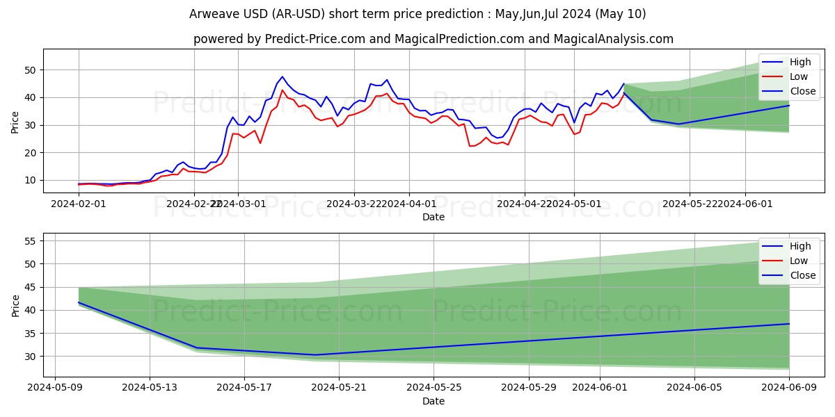 Arweave short term price prediction: May,Jun,Jul 2024|AR: 89.22$