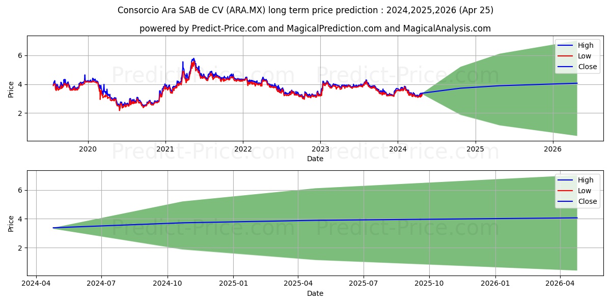 CONSORCIO ARA SAB stock long term price prediction: 2024,2025,2026|ARA.MX: 5.0657