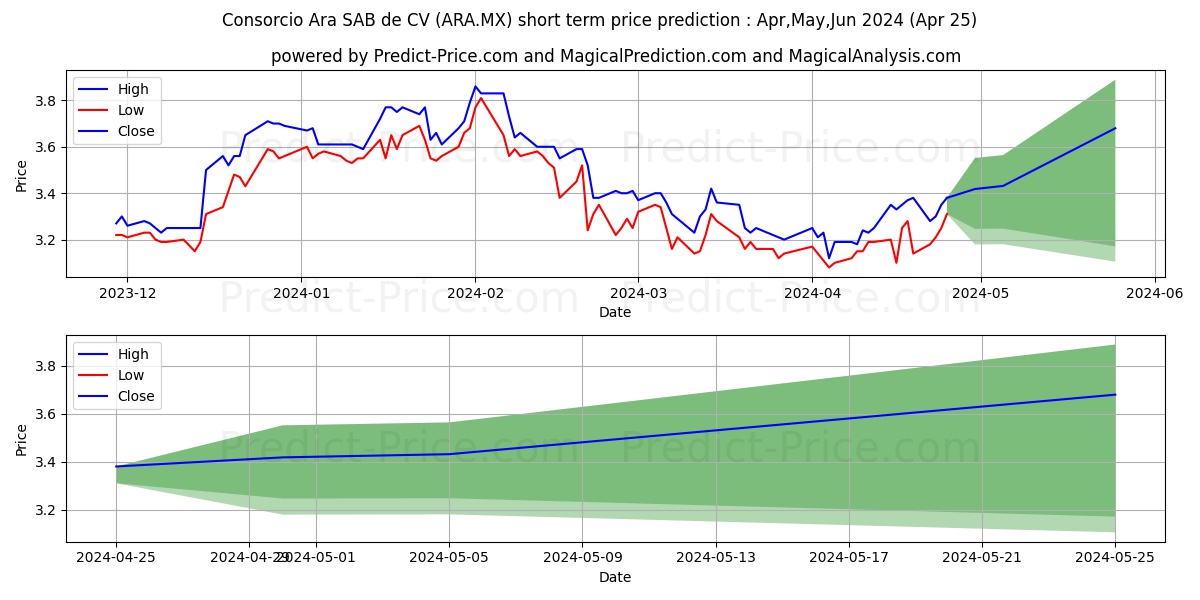 CONSORCIO ARA SAB stock short term price prediction: May,Jun,Jul 2024|ARA.MX: 5.07