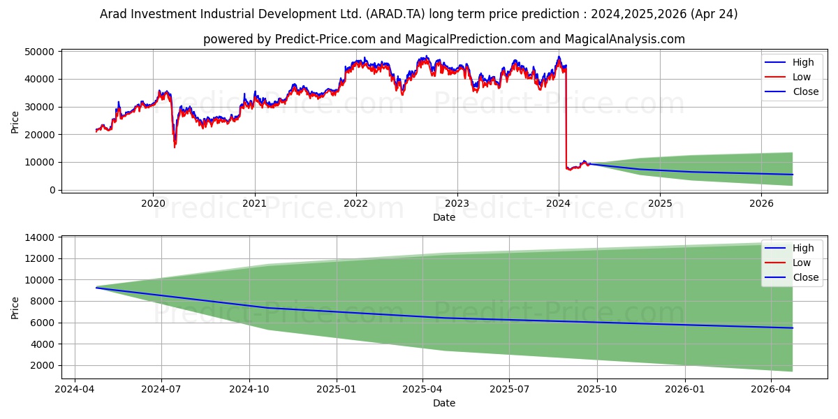 ARAD INVESTMENT & stock long term price prediction: 2024,2025,2026|ARAD.TA: 53776.5548