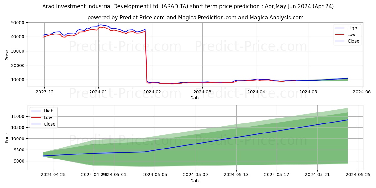 ARAD INVESTMENT & stock short term price prediction: May,Jun,Jul 2024|ARAD.TA: 9,890.1572389602661132812500000000000