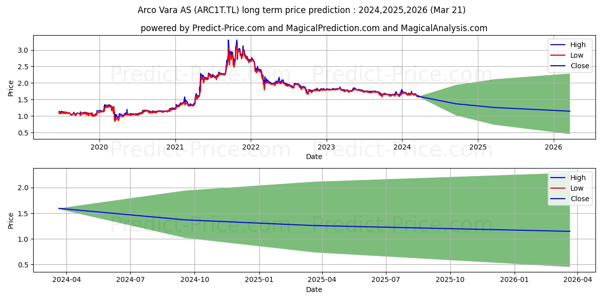 Arco Vara stock long term price prediction: 2024,2025,2026|ARC1T.TL: 2.0499