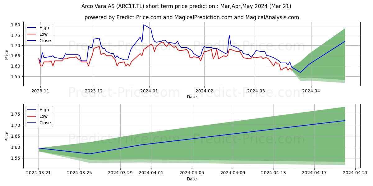 Arco Vara stock short term price prediction: Apr,May,Jun 2024|ARC1T.TL: 2.05