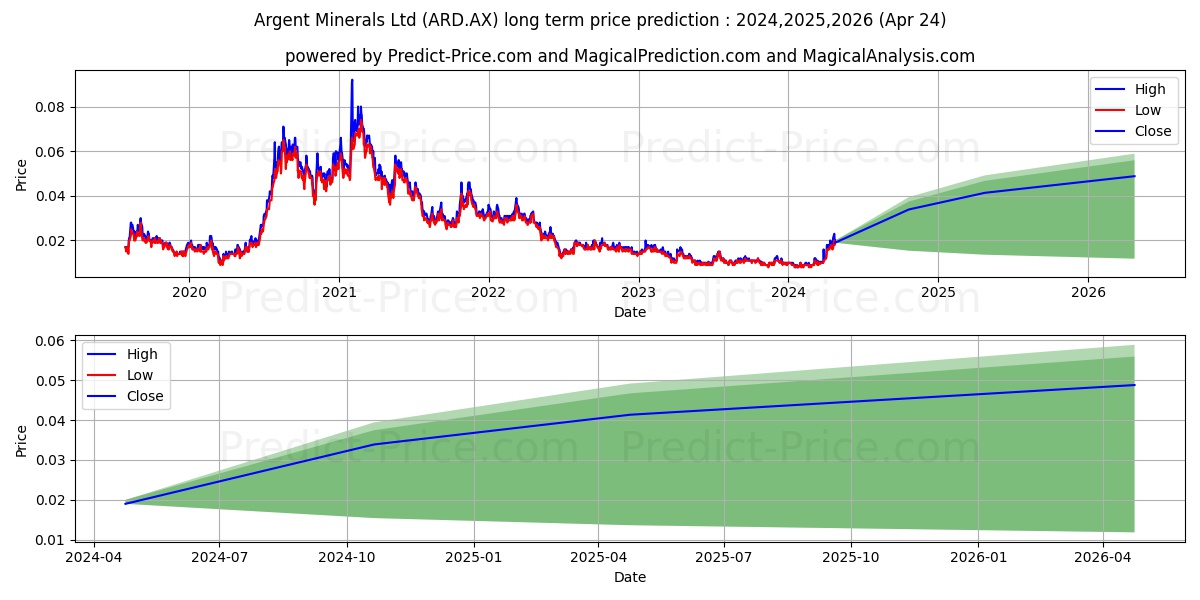 ARGENT MIN FPO stock long term price prediction: 2024,2025,2026|ARD.AX: 0.0217