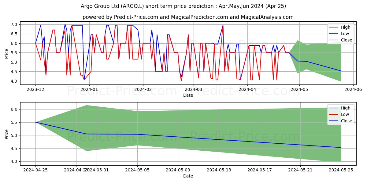 ARGO GROUP LIMITED ORD0.01 stock short term price prediction: May,Jun,Jul 2024|ARGO.L: 6.55