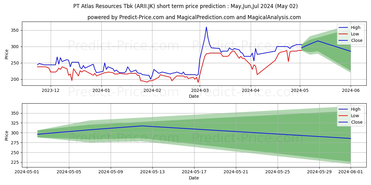 Atlas Resources Tbk. stock short term price prediction: Apr,May,Jun 2024|ARII.JK: 332.2665500640869140625000000000000