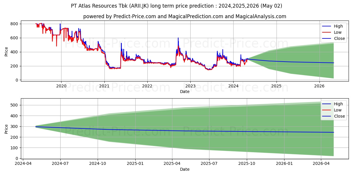 Atlas Resources Tbk. stock long term price prediction: 2024,2025,2026|ARII.JK: 333.9762