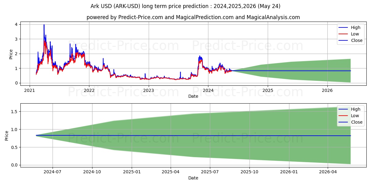 Ark long term price prediction: 2024,2025,2026|ARK: 1.4699$