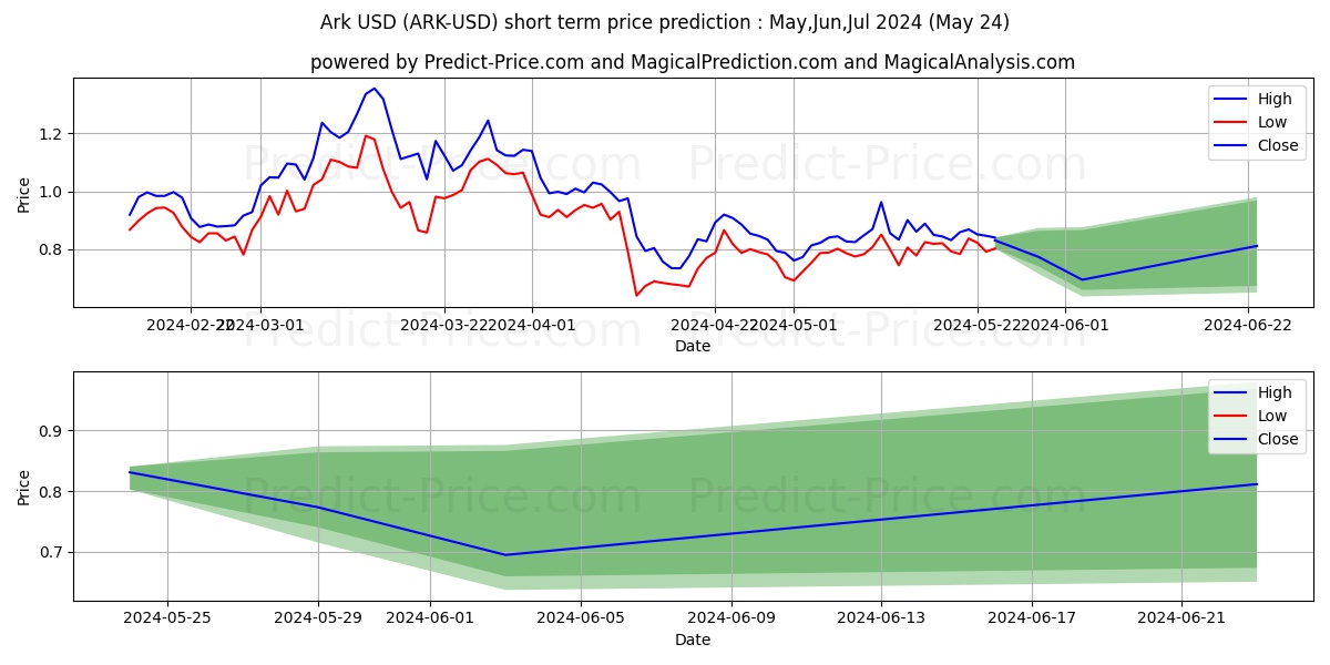 Ark short term price prediction: May,Jun,Jul 2024|ARK: 1.47$