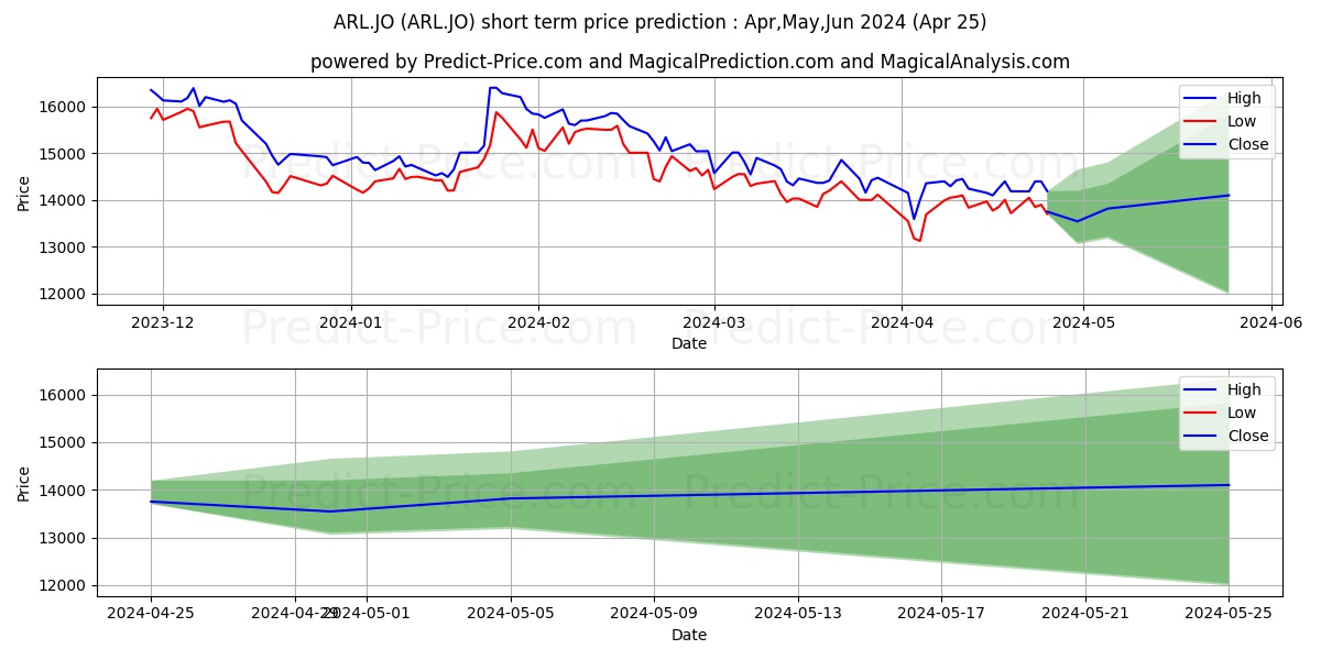 Astral Foods Ltd stock short term price prediction: May,Jun,Jul 2024|ARL.JO: 19,122.0393812656402587890625000000000