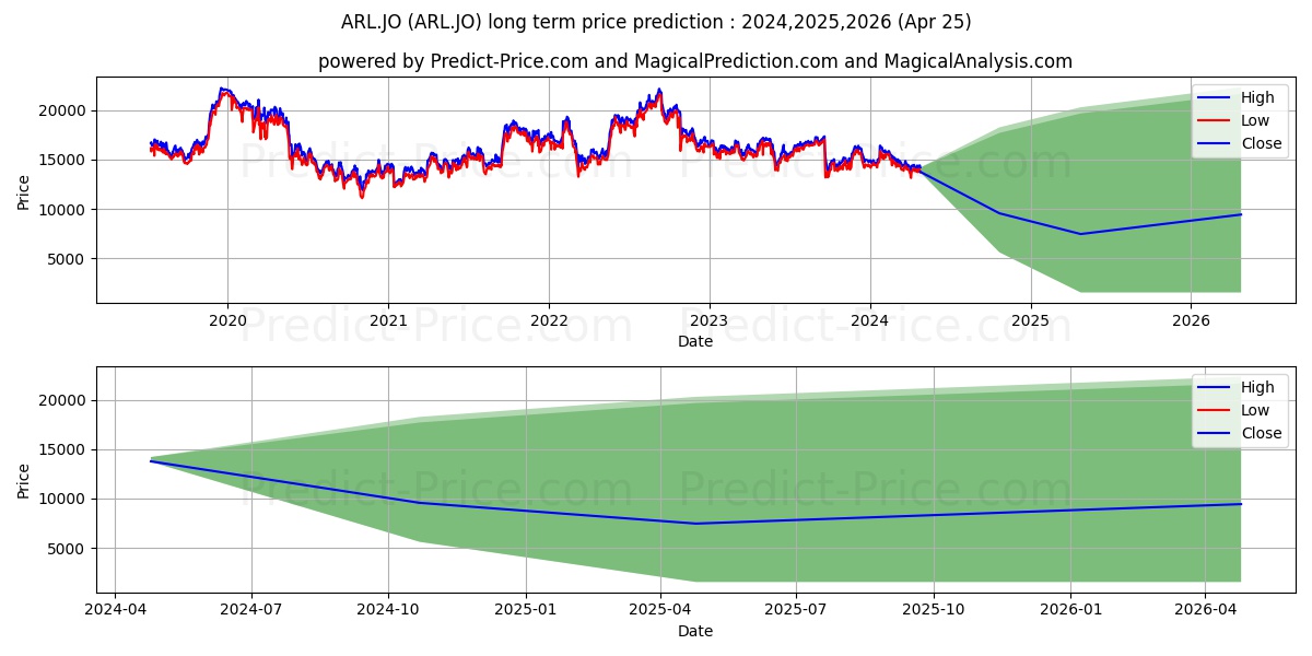 Astral Foods Ltd stock long term price prediction: 2024,2025,2026|ARL.JO: 19170.8042