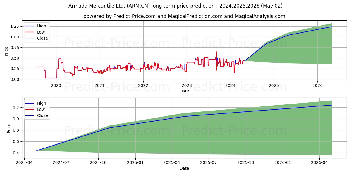 ArmadaMerc stock long term price prediction: 2024,2025,2026|ARM.CN: 0.5321