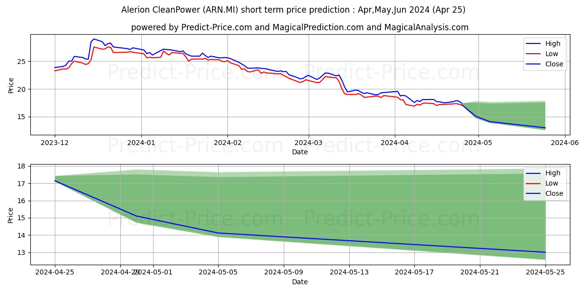 ALERION stock short term price prediction: Apr,May,Jun 2024|ARN.MI: 24.79