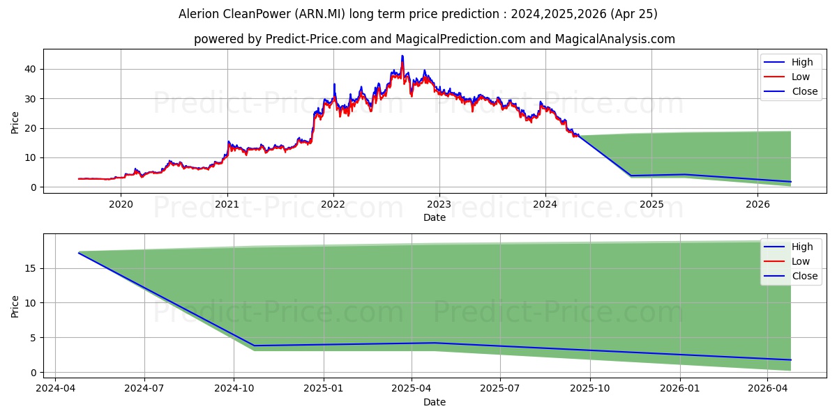 ALERION stock long term price prediction: 2024,2025,2026|ARN.MI: 23.3825