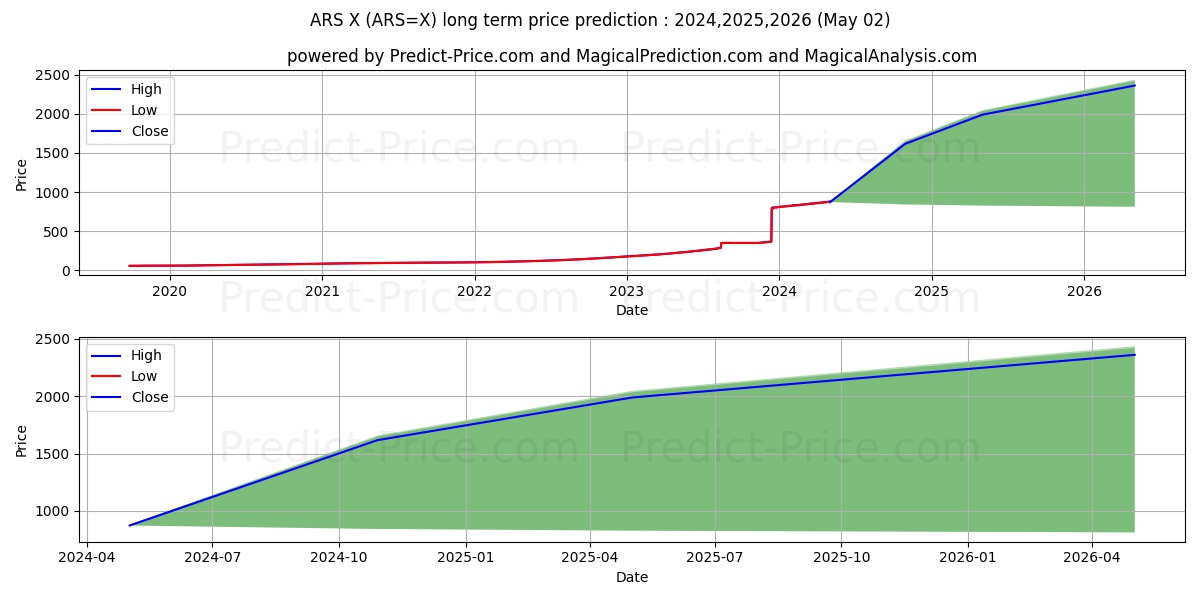 USD/ARS long term price prediction: 2024,2025,2026|ARS=X: 1591.657