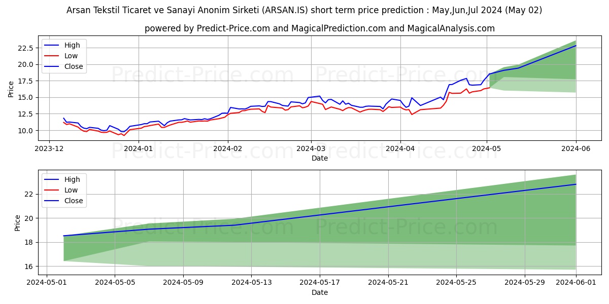 ARSAN TEKSTIL stock short term price prediction: May,Jun,Jul 2024|ARSAN.IS: 30.49