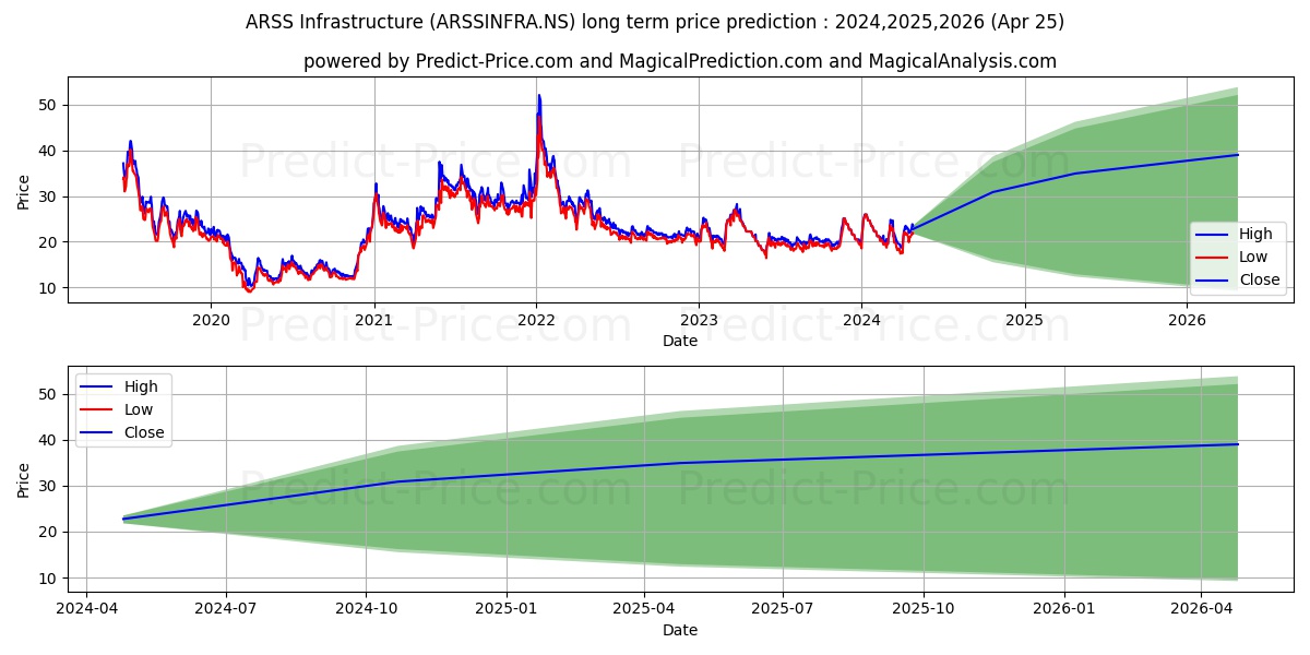 ARSS INFRASTRUCTUR stock long term price prediction: 2024,2025,2026|ARSSINFRA.NS: 38.9215