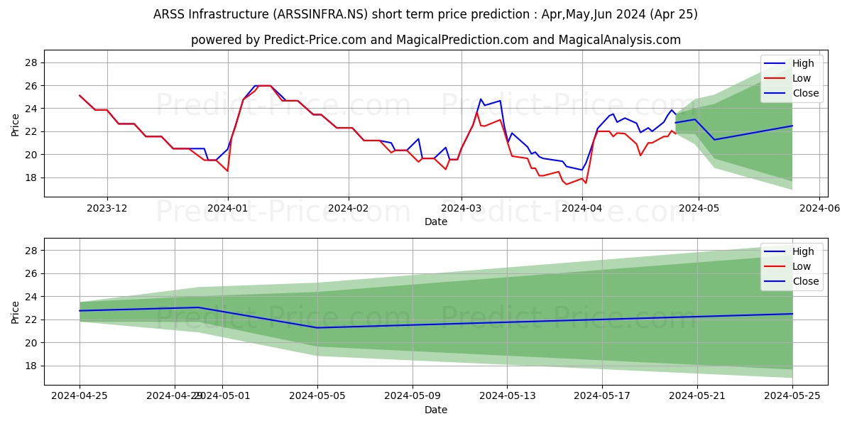 ARSS INFRASTRUCTUR stock short term price prediction: May,Jun,Jul 2024|ARSSINFRA.NS: 38.92