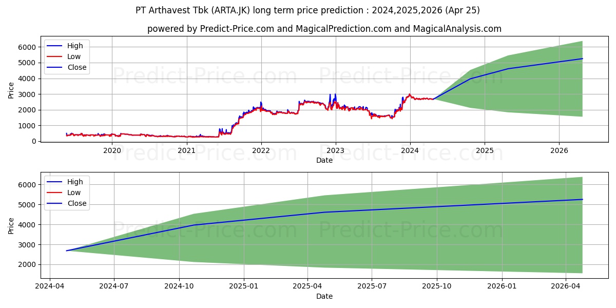 Arthavest Tbk stock long term price prediction: 2024,2025,2026|ARTA.JK: 4565.946